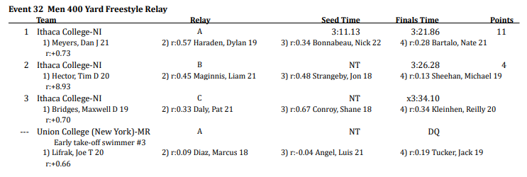 Official Results: Men 400 Yard Freestyle Relay