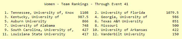 SEC Women Final Scores